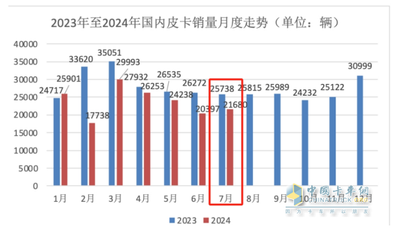 7月皮卡終端：銷21680輛環(huán)比終結(jié)“3連降”轉(zhuǎn)正增長，長城\江鈴\鄭州日產(chǎn)居前三，長安領(lǐng)漲