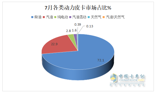 7月皮卡終端：銷21680輛環(huán)比終結(jié)“3連降”轉(zhuǎn)正增長，長城\江鈴\鄭州日產(chǎn)居前三，長安領(lǐng)漲