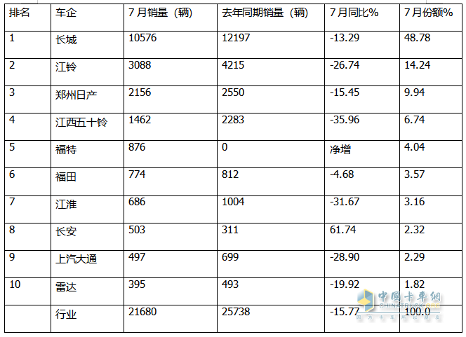 7月皮卡終端：銷21680輛環(huán)比終結(jié)“3連降”轉(zhuǎn)正增長，長城\江鈴\鄭州日產(chǎn)居前三，長安領(lǐng)漲