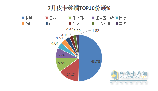 7月皮卡終端：銷21680輛環(huán)比終結(jié)“3連降”轉(zhuǎn)正增長，長城\江鈴\鄭州日產(chǎn)居前三，長安領(lǐng)漲