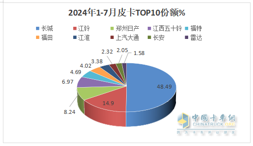 7月皮卡終端：銷21680輛環(huán)比終結(jié)“3連降”轉(zhuǎn)正增長，長城\江鈴\鄭州日產(chǎn)居前三，長安領(lǐng)漲