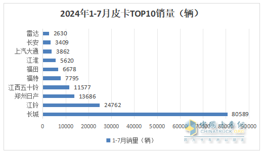 7月皮卡終端：銷21680輛環(huán)比終結(jié)“3連降”轉(zhuǎn)正增長，長城\江鈴\鄭州日產(chǎn)居前三，長安領(lǐng)漲