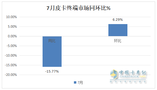 7月皮卡終端：銷21680輛環(huán)比終結(jié)“3連降”轉(zhuǎn)正增長，長城\江鈴\鄭州日產(chǎn)居前三，長安領(lǐng)漲