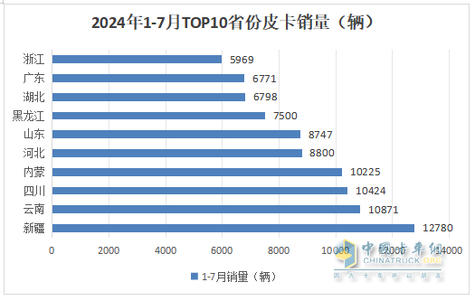 7月皮卡終端：銷21680輛環(huán)比終結(jié)“3連降”轉(zhuǎn)正增長，長城\江鈴\鄭州日產(chǎn)居前三，長安領(lǐng)漲