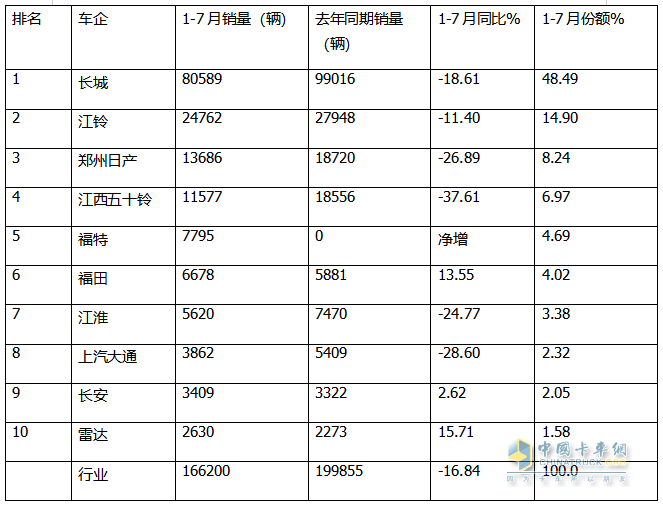 7月皮卡終端：銷21680輛環(huán)比終結(jié)“3連降”轉(zhuǎn)正增長，長城\江鈴\鄭州日產(chǎn)居前三，長安領(lǐng)漲