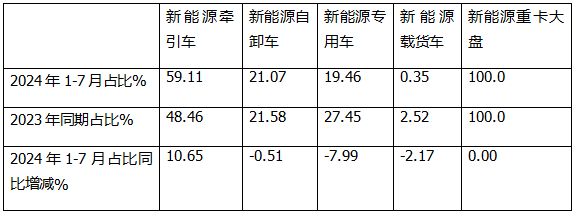 7月新能源牽引車：同比暴漲266%，解放首次登頂，競爭格局“大變天”
