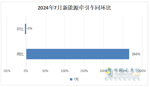 7月新能源牽引車：同比暴漲266%，解放首次登頂，競爭格局“大變天”
