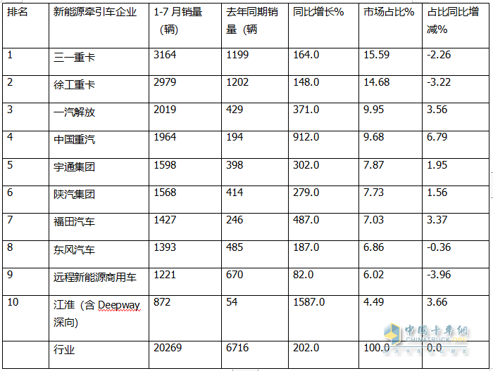 7月新能源牽引車：同比暴漲266%，解放首次登頂，競爭格局“大變天”