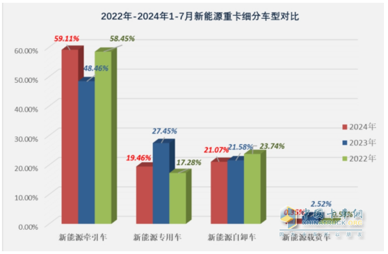 7月新能源牽引車：同比暴漲266%，解放首次登頂，競爭格局“大變天”