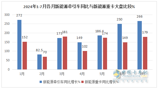 7月新能源牽引車：同比暴漲266%，解放首次登頂，競爭格局“大變天”