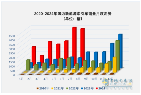 7月新能源牽引車：同比暴漲266%，解放首次登頂，競爭格局“大變天”