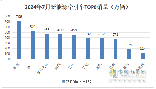 7月新能源牽引車：同比暴漲266%，解放首次登頂，競爭格局“大變天”