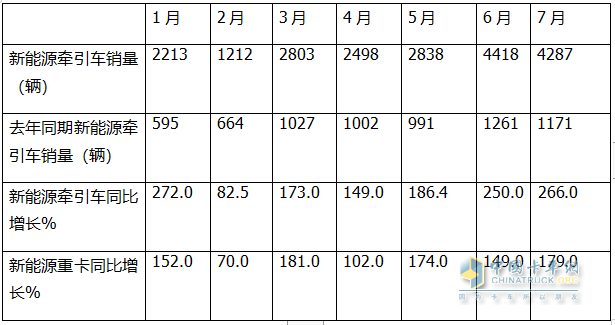 7月新能源牽引車：同比暴漲266%，解放首次登頂，競爭格局“大變天”