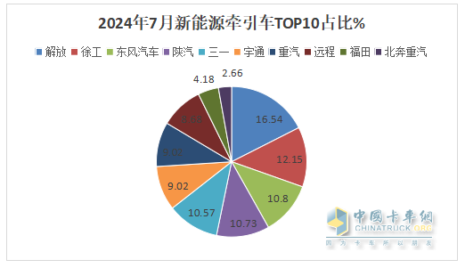 7月新能源牽引車：同比暴漲266%，解放首次登頂，競爭格局“大變天”