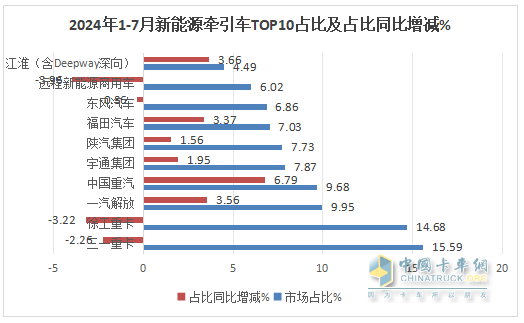 7月新能源牽引車：同比暴漲266%，解放首次登頂，競爭格局“大變天”