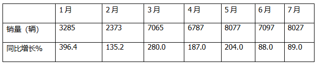 7月新能源輕卡：銷8027輛增9成！ 遠(yuǎn)程奪冠 福田\宇通分列二三；陜汽領(lǐng)漲
