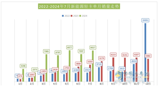 7月新能源輕卡：銷8027輛增9成！ 遠(yuǎn)程奪冠 福田\宇通分列二三；陜汽領(lǐng)漲