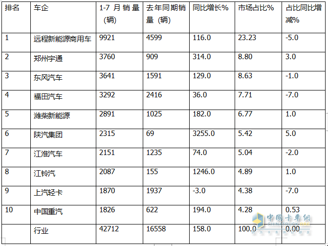 7月新能源輕卡：銷8027輛增9成！ 遠(yuǎn)程奪冠 福田\宇通分列二三；陜汽領(lǐng)漲