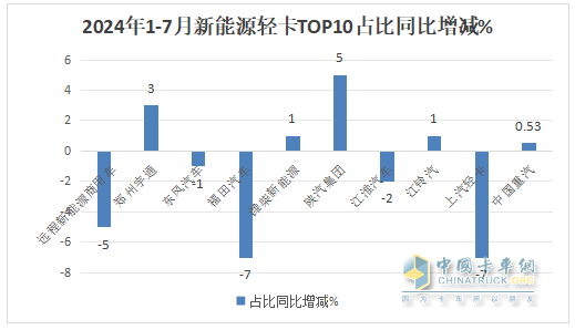 7月新能源輕卡：銷8027輛增9成！ 遠(yuǎn)程奪冠 福田\宇通分列二三；陜汽領(lǐng)漲