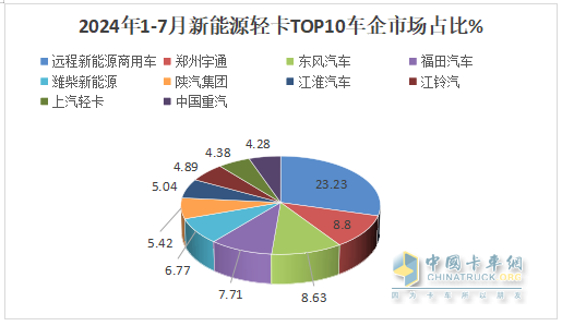 7月新能源輕卡：銷8027輛增9成！ 遠(yuǎn)程奪冠 福田\宇通分列二三；陜汽領(lǐng)漲