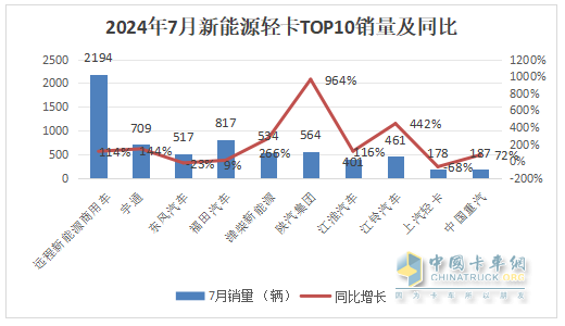 7月新能源輕卡：銷8027輛增9成！ 遠(yuǎn)程奪冠 福田\宇通分列二三；陜汽領(lǐng)漲
