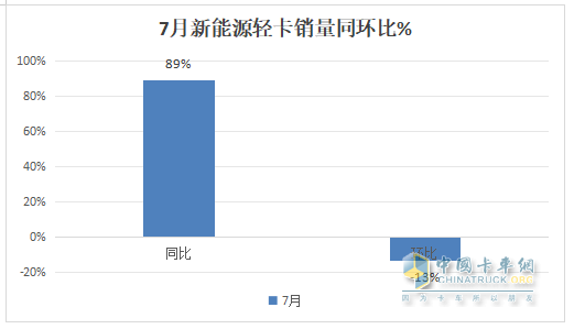 7月新能源輕卡：銷8027輛增9成！ 遠(yuǎn)程奪冠 福田\宇通分列二三；陜汽領(lǐng)漲