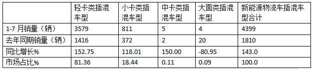 前7月新能源物流車(chē)插混車(chē)型：累銷(xiāo)4399輛增143%；輕卡領(lǐng)漲領(lǐng)跑；甲醇類(lèi)領(lǐng)漲
