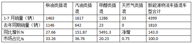 前7月新能源物流車(chē)插混車(chē)型：累銷(xiāo)4399輛增143%；輕卡領(lǐng)漲領(lǐng)跑；甲醇類(lèi)領(lǐng)漲