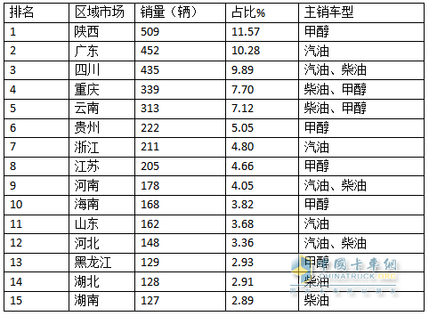 前7月新能源物流車(chē)插混車(chē)型：累銷(xiāo)4399輛增143%；輕卡領(lǐng)漲領(lǐng)跑；甲醇類(lèi)領(lǐng)漲
