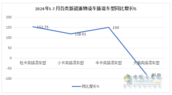 前7月新能源物流車(chē)插混車(chē)型：累銷(xiāo)4399輛增143%；輕卡領(lǐng)漲領(lǐng)跑；甲醇類(lèi)領(lǐng)漲