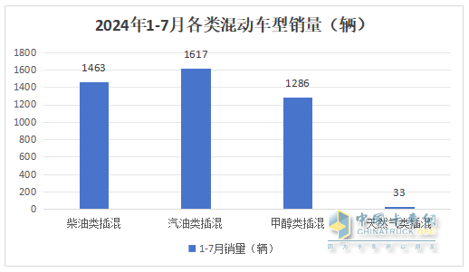 前7月新能源物流車(chē)插混車(chē)型：累銷(xiāo)4399輛增143%；輕卡領(lǐng)漲領(lǐng)跑；甲醇類(lèi)領(lǐng)漲