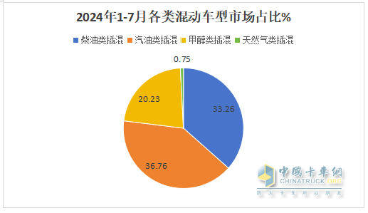前7月新能源物流車(chē)插混車(chē)型：累銷(xiāo)4399輛增143%；輕卡領(lǐng)漲領(lǐng)跑；甲醇類(lèi)領(lǐng)漲
