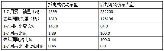 前7月新能源物流車(chē)插混車(chē)型：累銷(xiāo)4399輛增143%；輕卡領(lǐng)漲領(lǐng)跑；甲醇類(lèi)領(lǐng)漲