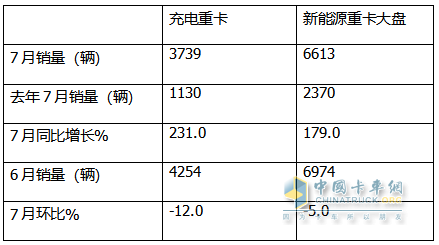 7月充電重卡：暴增231% 三一\宇通爭(zhēng)霸；徐工第三；陜汽領(lǐng)漲