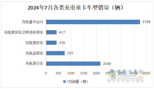 7月充電重卡：暴增231% 三一\宇通爭(zhēng)霸；徐工第三；陜汽領(lǐng)漲