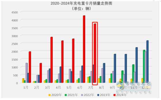 7月充電重卡：暴增231% 三一\宇通爭(zhēng)霸；徐工第三；陜汽領(lǐng)漲