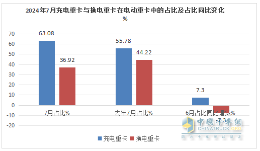 7月充電重卡：暴增231% 三一\宇通爭(zhēng)霸；徐工第三；陜汽領(lǐng)漲