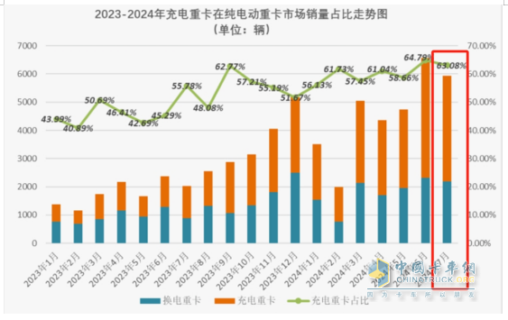 7月充電重卡：暴增231% 三一\宇通爭(zhēng)霸；徐工第三；陜汽領(lǐng)漲