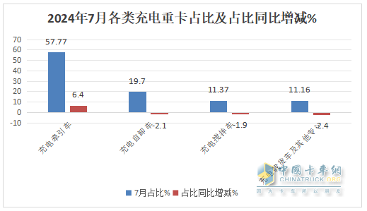 7月充電重卡：暴增231% 三一\宇通爭(zhēng)霸；徐工第三；陜汽領(lǐng)漲