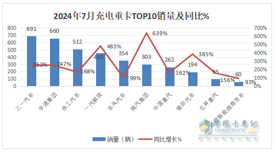 7月充電重卡：暴增231% 三一\宇通爭(zhēng)霸；徐工第三；陜汽領(lǐng)漲