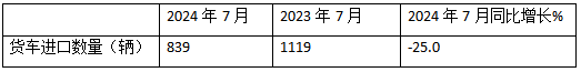 7月我國貨車進口：同環(huán)比雙降，輕卡領跑牽引車領漲、柴油最多