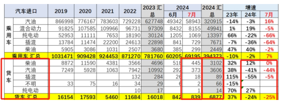 7月我國貨車進口：同環(huán)比雙降，輕卡領跑牽引車領漲、柴油最多