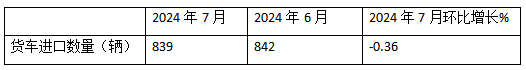 7月我國貨車進口：同環(huán)比雙降，輕卡領跑牽引車領漲、柴油最多