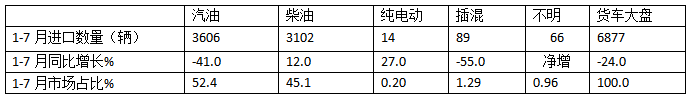 7月我國貨車進口：同環(huán)比雙降，輕卡領跑牽引車領漲、柴油最多