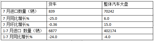 7月我國貨車進口：同環(huán)比雙降，輕卡領跑牽引車領漲、柴油最多