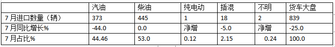 7月我國貨車進口：同環(huán)比雙降，輕卡領跑牽引車領漲、柴油最多