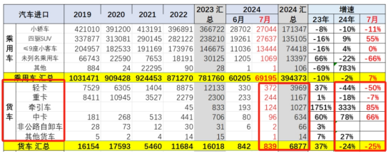 7月我國貨車進口：同環(huán)比雙降，輕卡領跑牽引車領漲、柴油最多