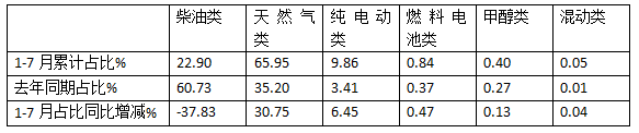 7月牽引車終端：實(shí)銷2.66萬輛同環(huán)比雙增，解放\重汽\東風(fēng)居前三，宇通領(lǐng)漲