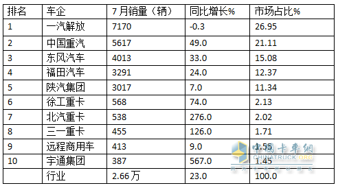 7月牽引車終端：實(shí)銷2.66萬輛同環(huán)比雙增，解放\重汽\東風(fēng)居前三，宇通領(lǐng)漲