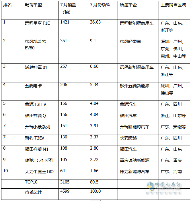 2024年7月城配新能源微卡：銷3858輛同環(huán)比雙增，遠(yuǎn)程\東風(fēng)\福田居前三